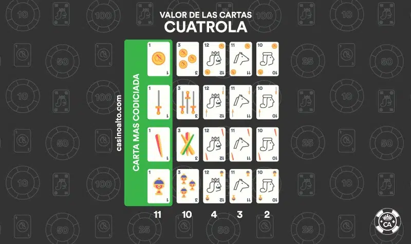 valor cartas cuatrola