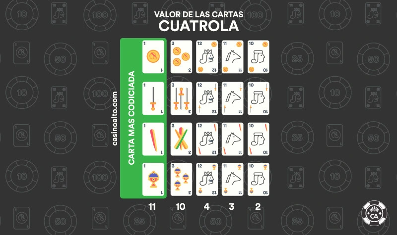 valor cartas cuatrola