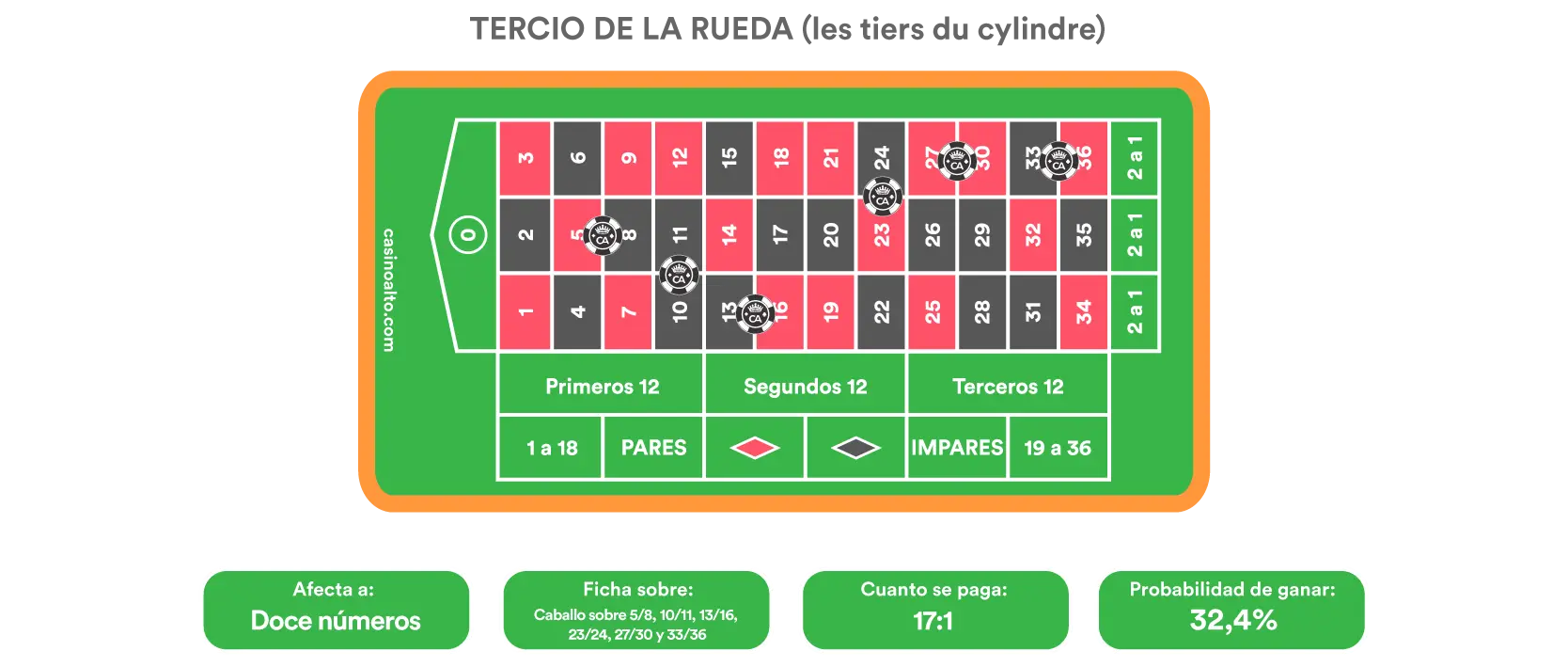 apuesta tercio del cilindro ruleta