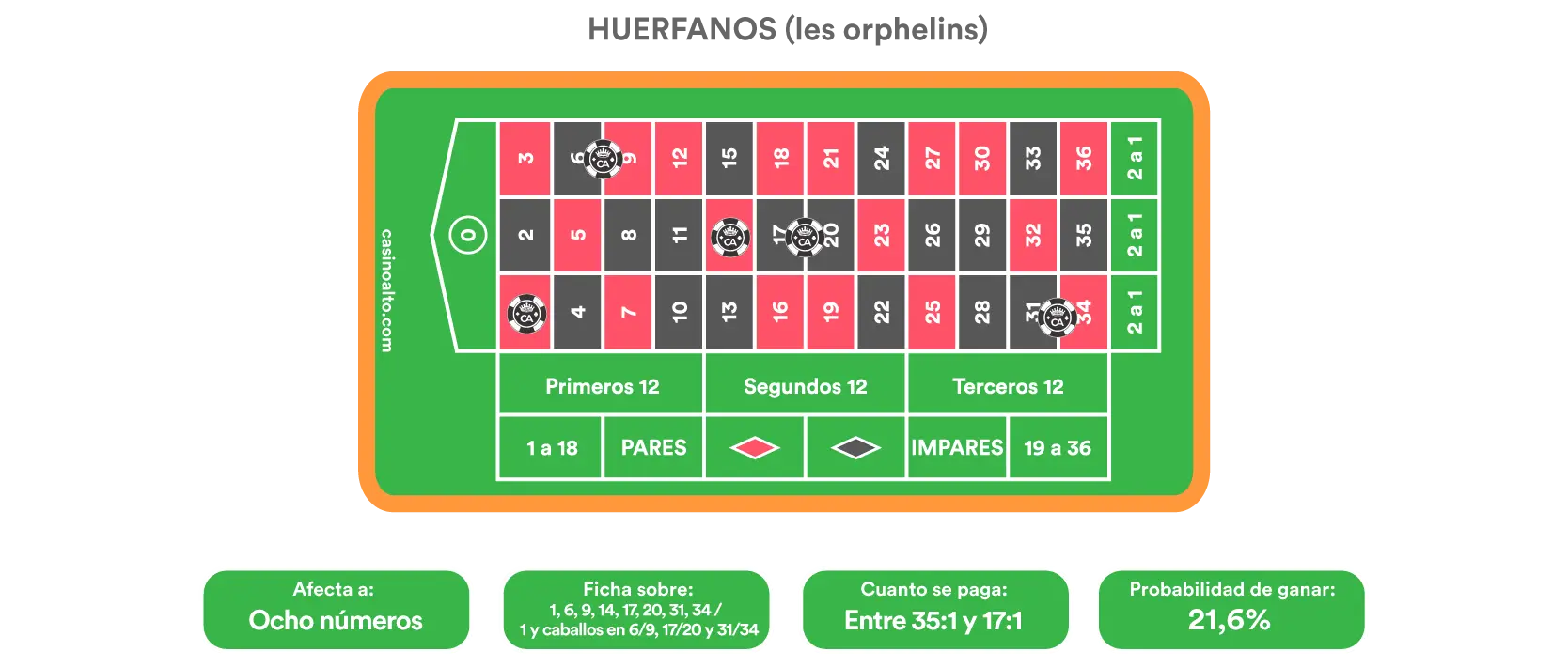 apuesta huérfanos ruleta
